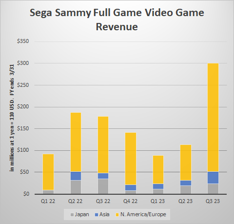 Sega Sammy Revenue
