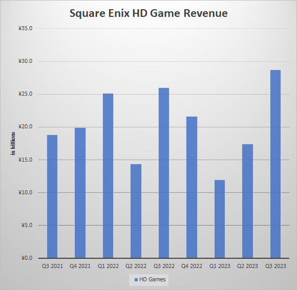 Square Enix revenue