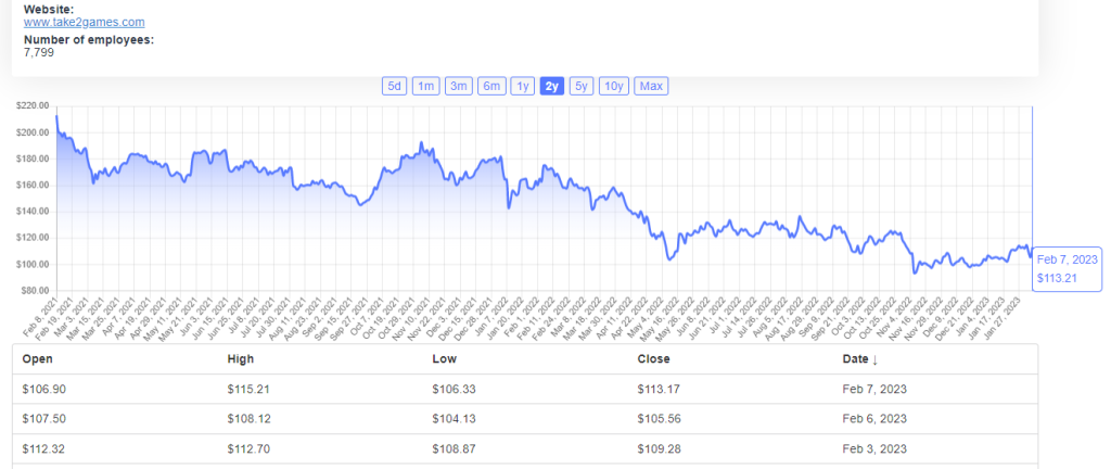 Take-Two Stock Price