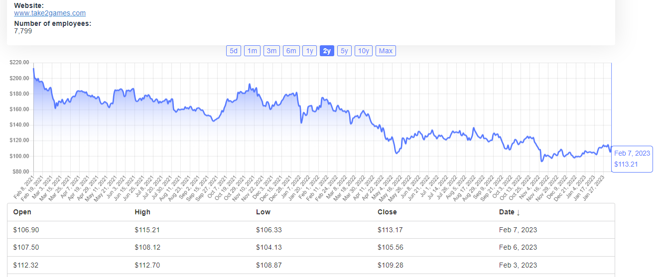 Take-Two Stock Price