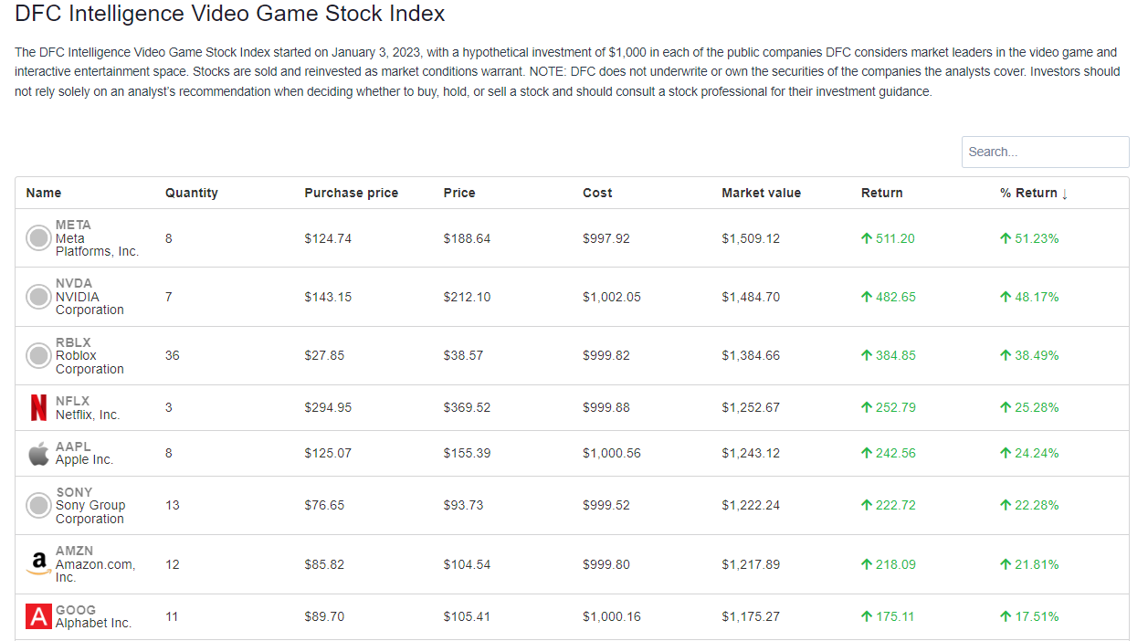 Video Game Stock Index Up 12% in January