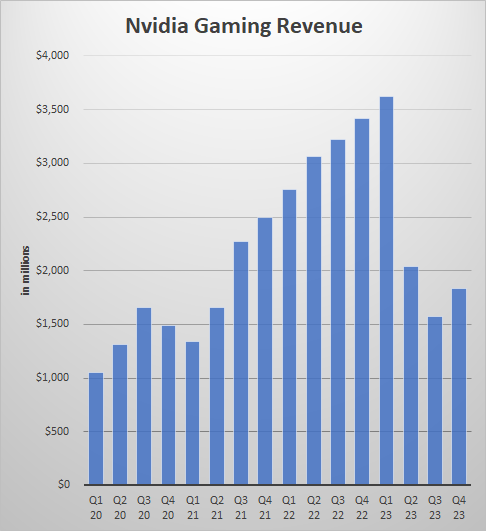 Nvidia Game Revenue Declines 28% in FY 2023
