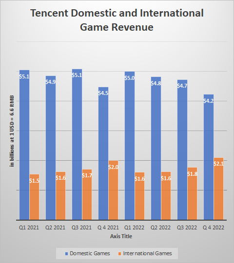 Tencent Game Revenue