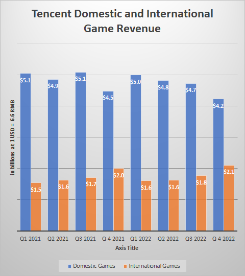 Tencent International Game Revenue Increases