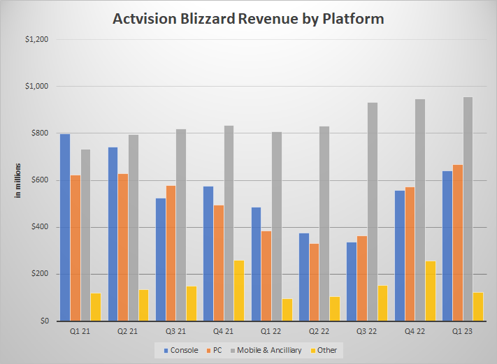 ATVI Revenue