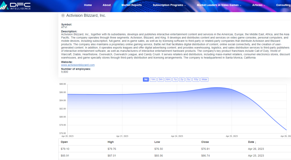 Activision Blizzard Stock