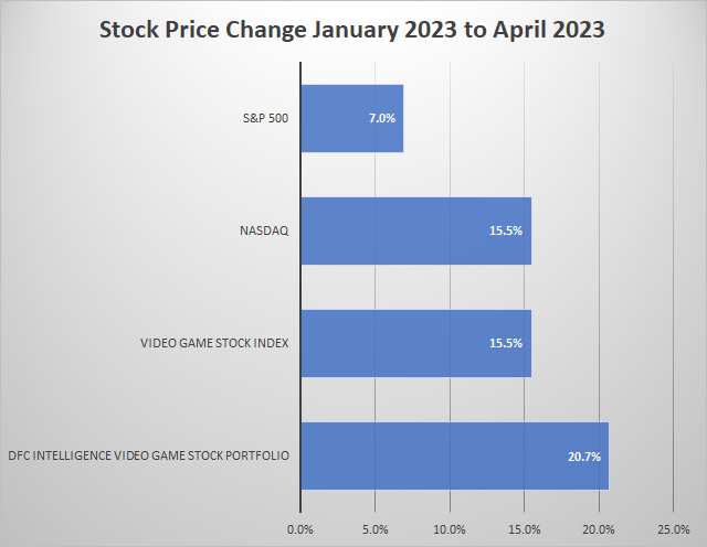 Video Game Stock Portfolio has 20% Return for the First 3 Months of 2023
