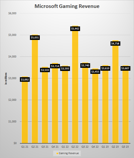 Microsoft Xbox revenue