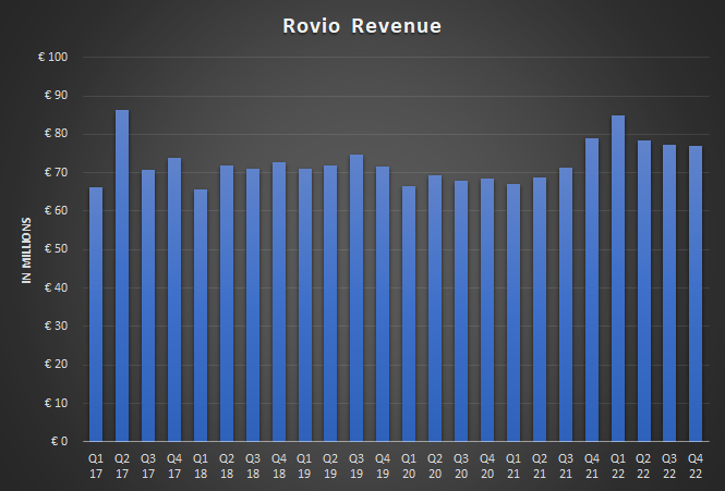 rovio revenue