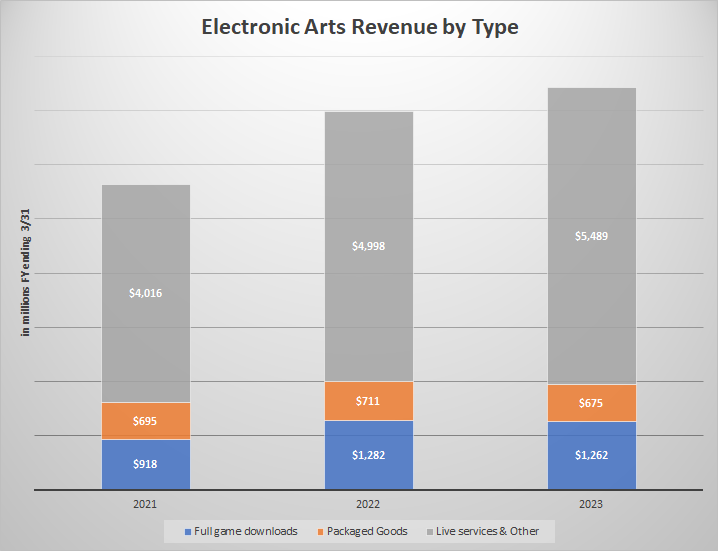 Electronic Arts Financial