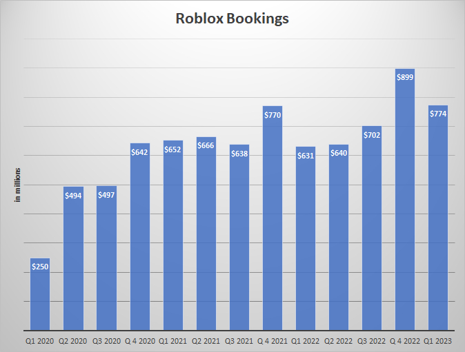 Roblox Has Strong Q1 2023