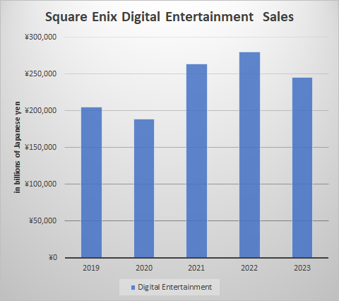 Square Enix Sales Decline