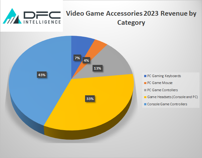 Business of Esports - The Global Gaming Accessories Market Will Be