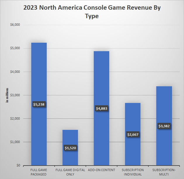 console game revenue