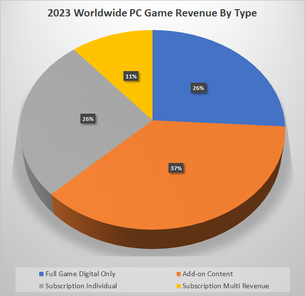 pc game revenue