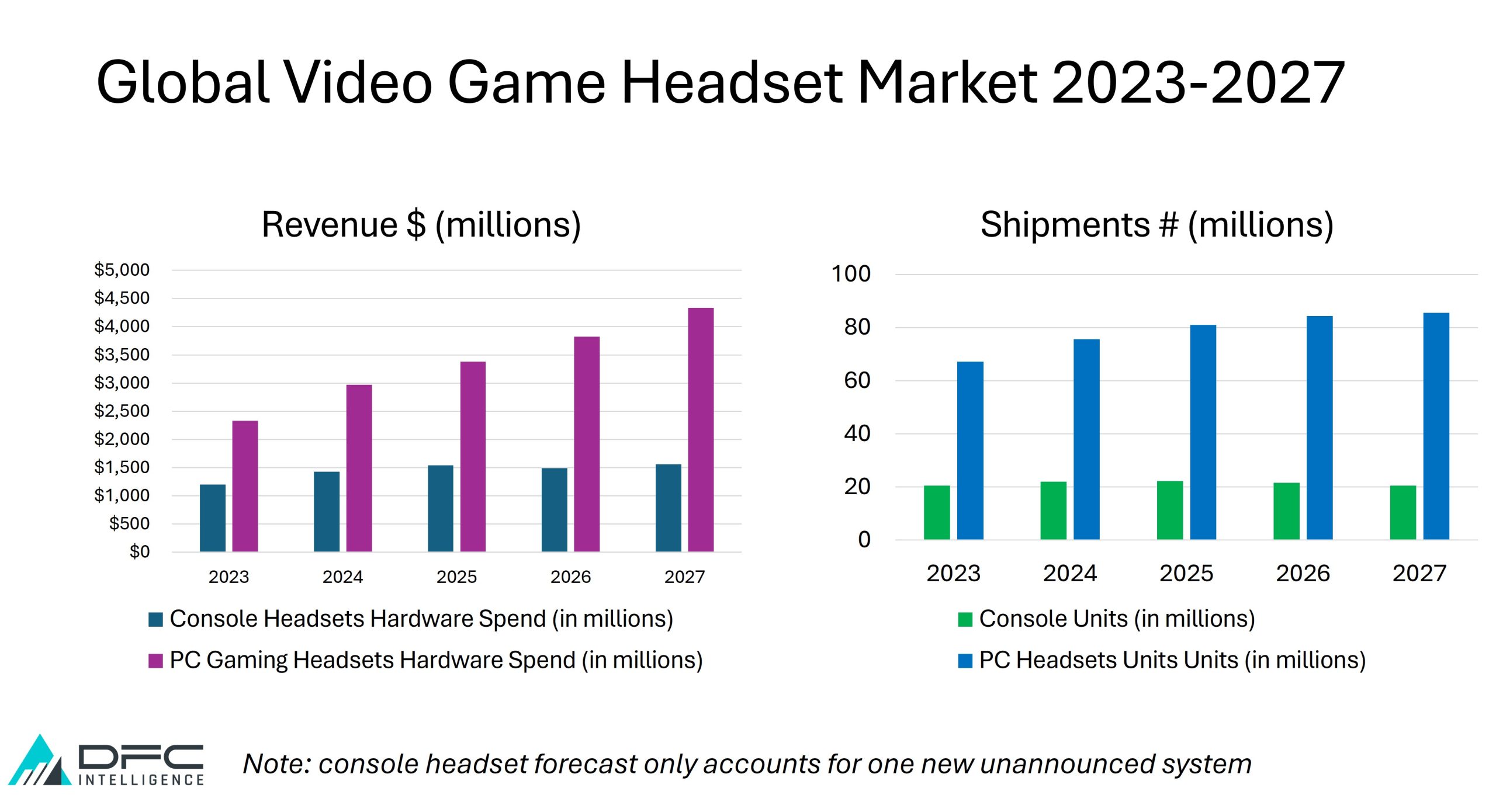 Global Video Game Headset Market 2023-2027