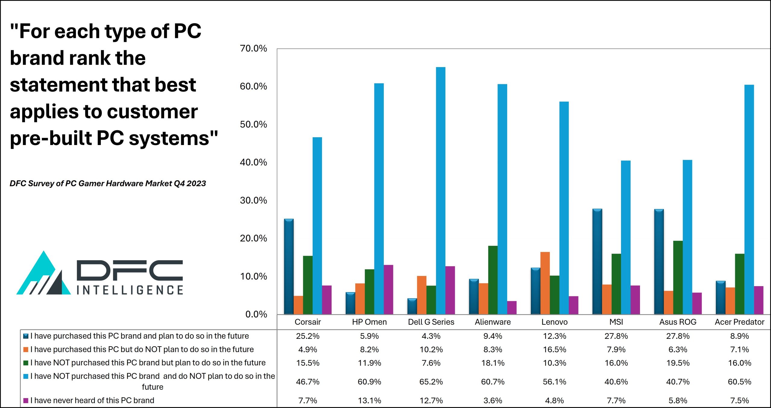 Video Game PC Hardware Brand Ratings and Purchase Intentions