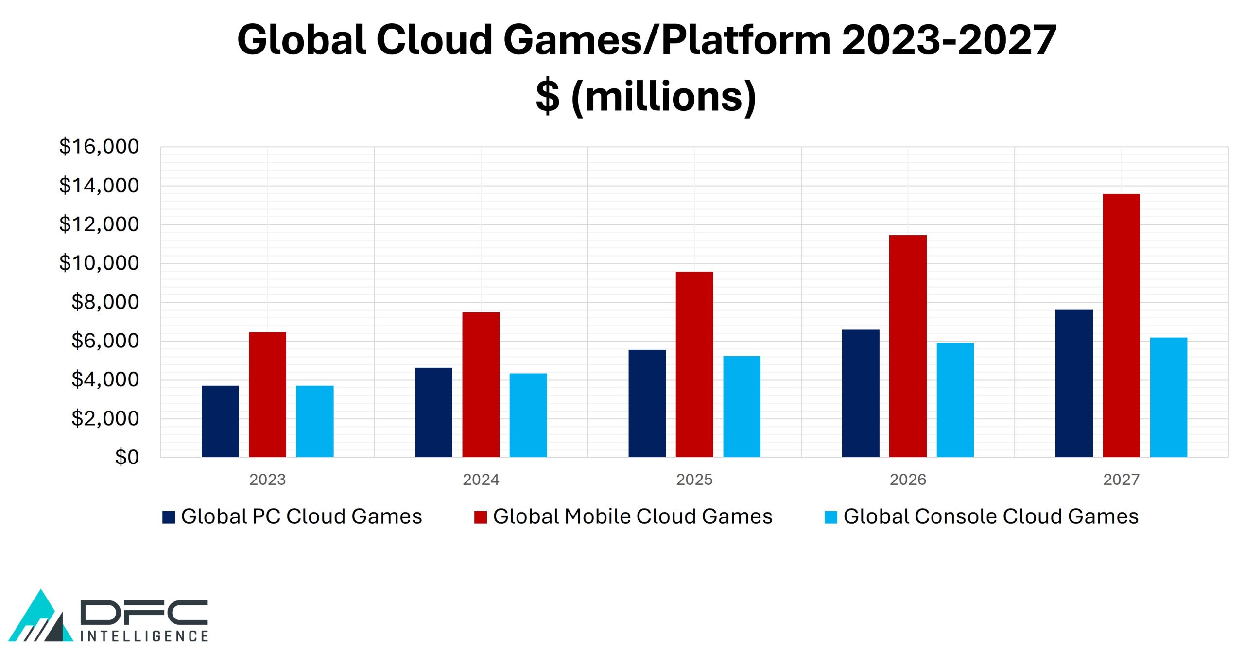 Global Cloud Games by Platform 2023-2027 $ (millions)