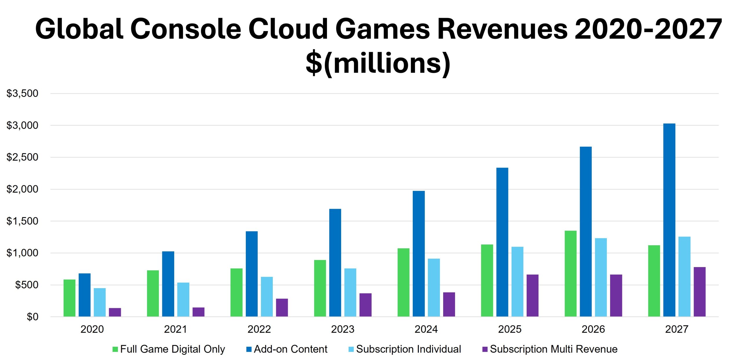 Global Console Cloud Games Revenues 2020-2027 $ (millions)