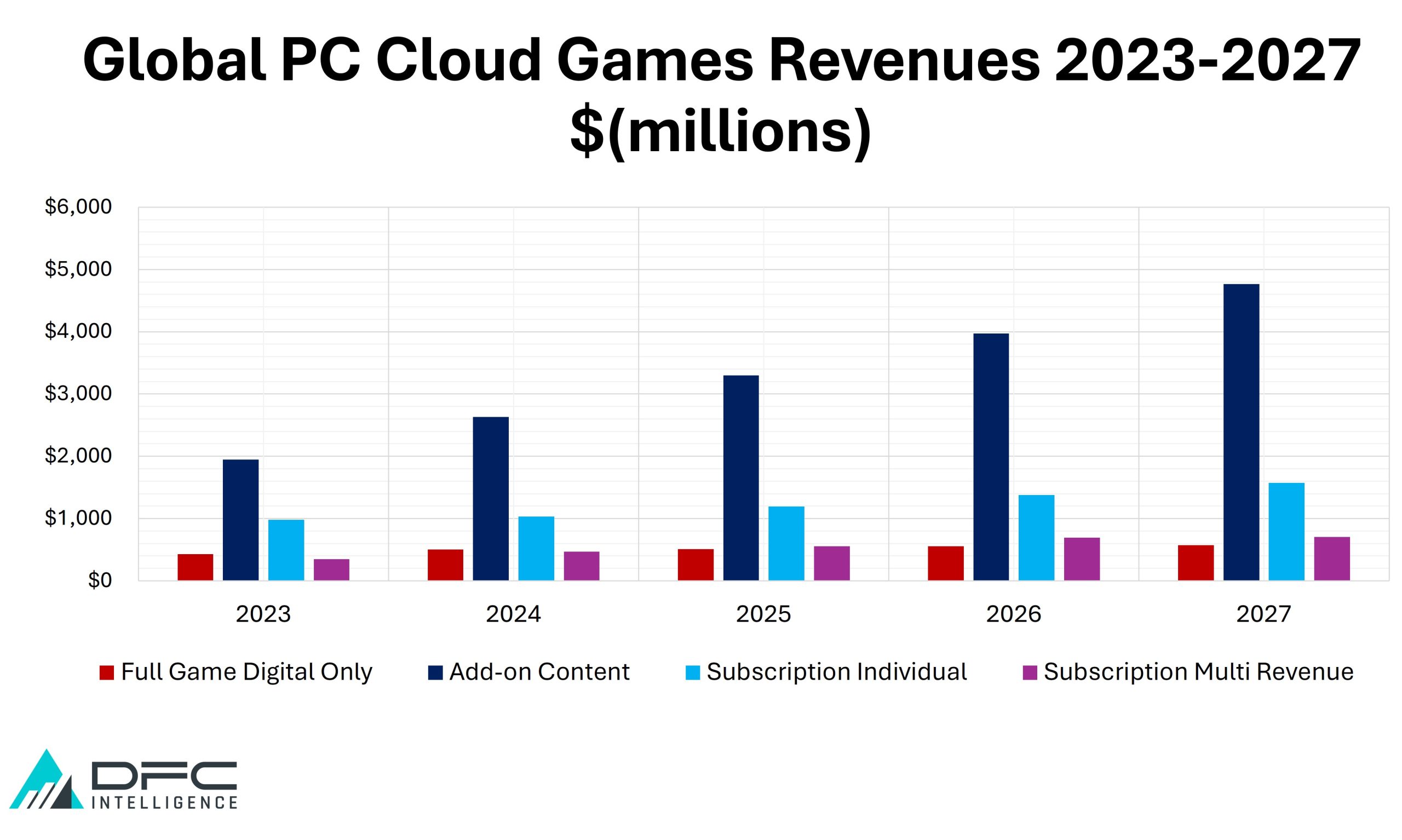 Global PC Cloud Games Revenues 2023-2027 $(millions)
