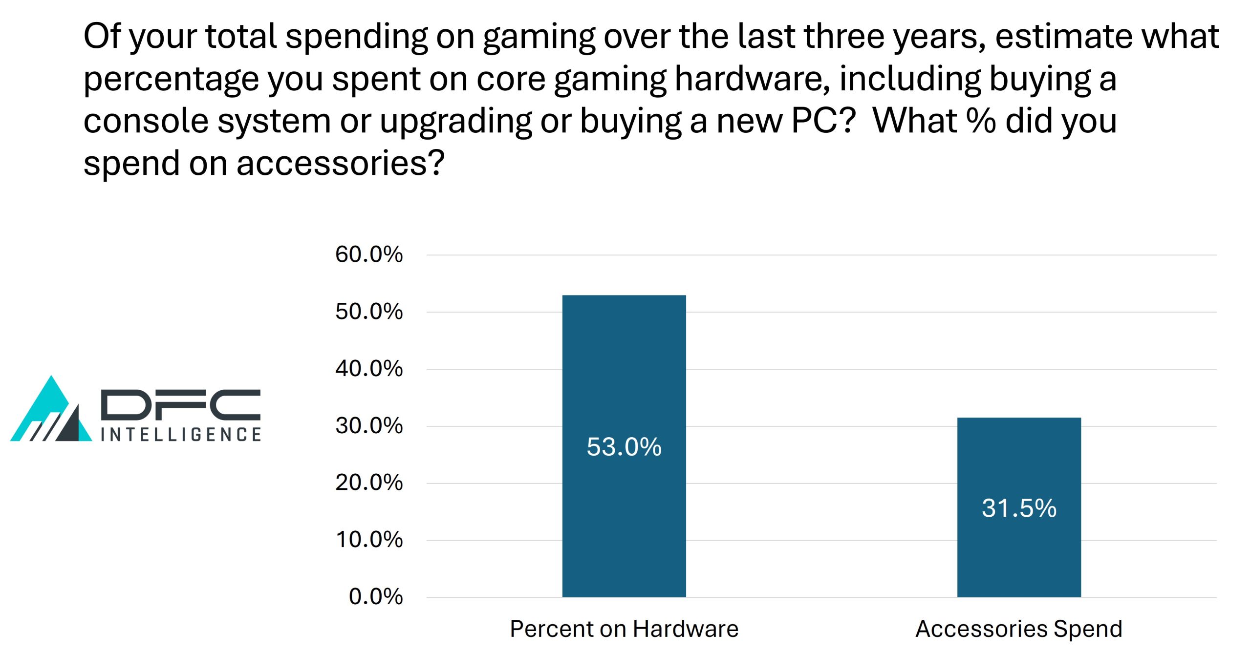 Survey Results of Video Game Hardware and Accessories Spending
