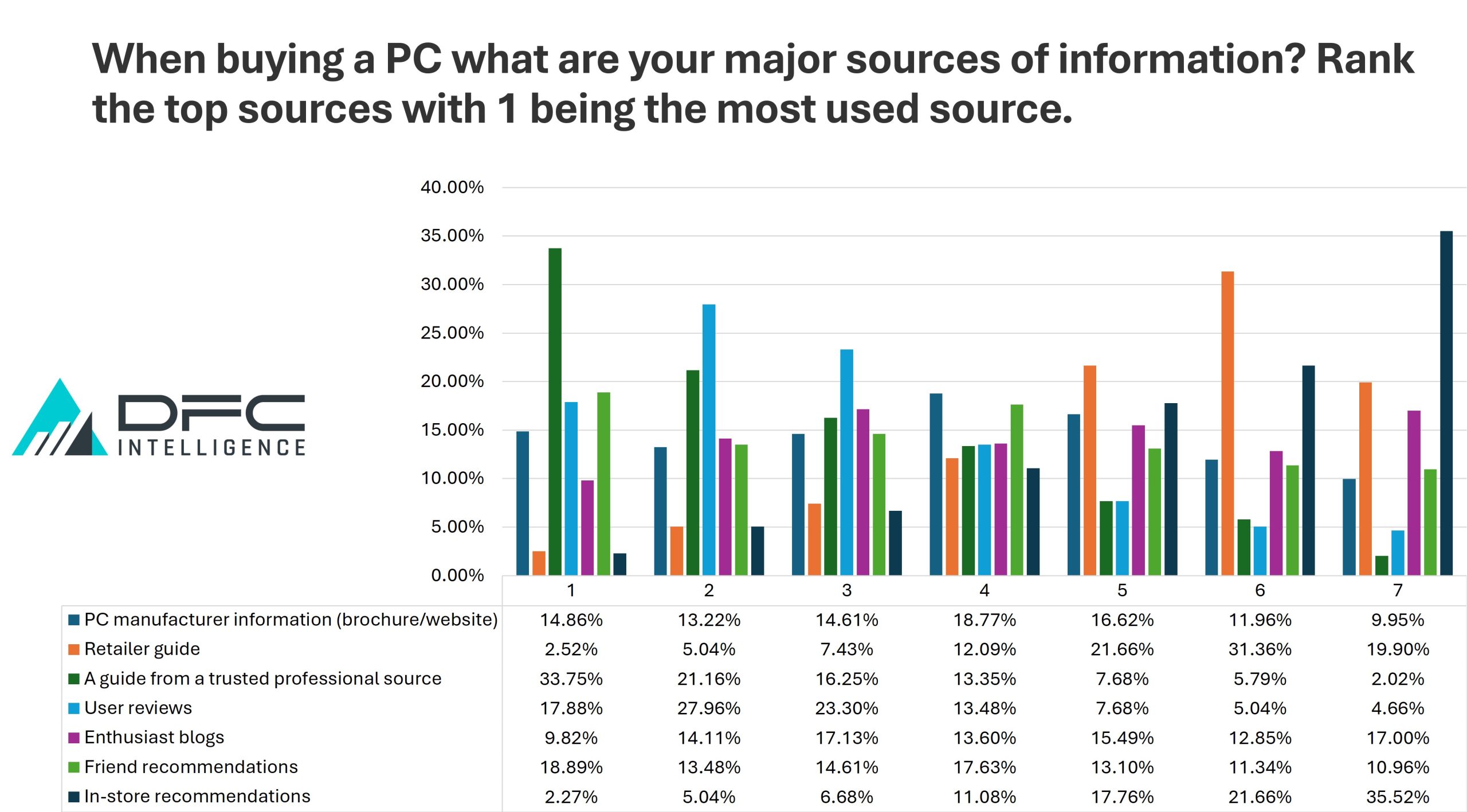 Video Game PC Hardware Purchase Influence Sources