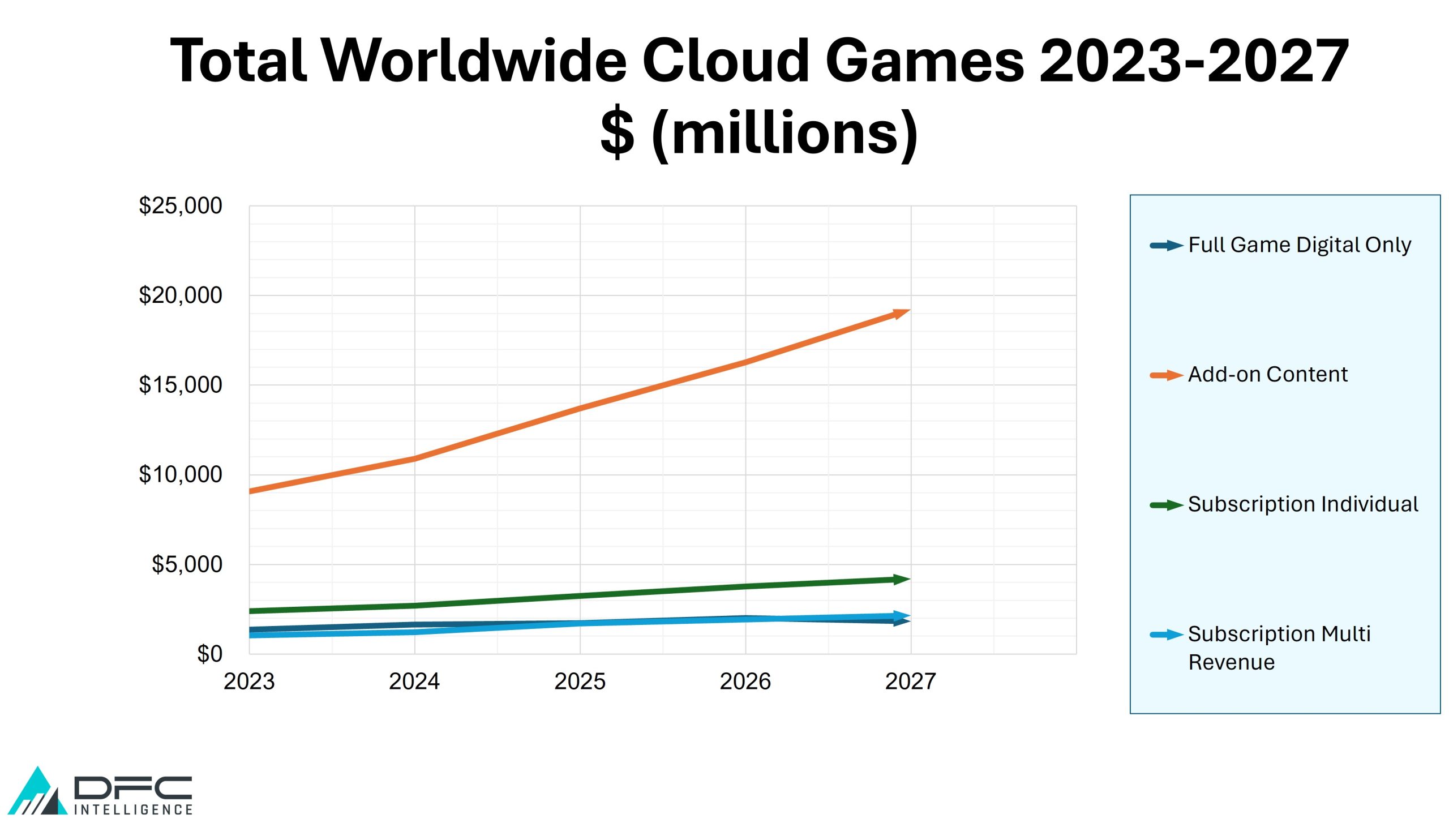 Total Worldwide Cloud Games 2023-2027 $ (millions)