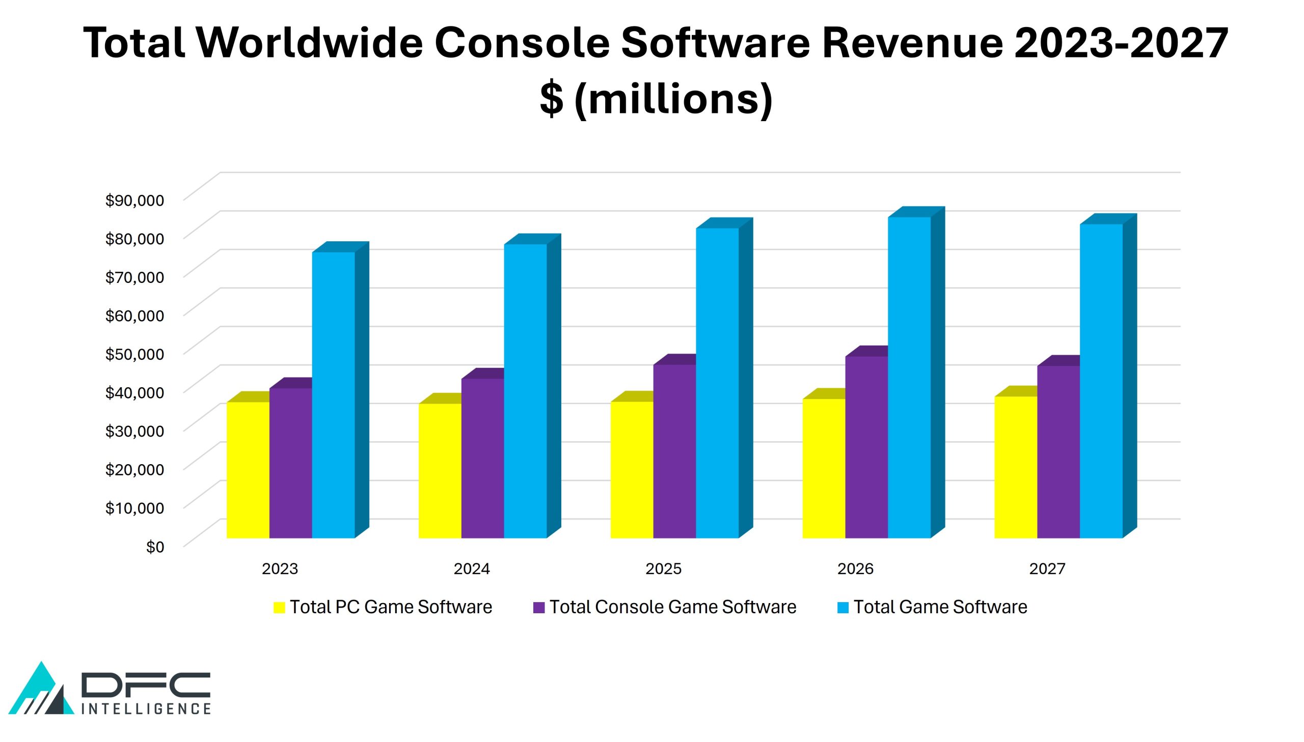Console Software Revenue