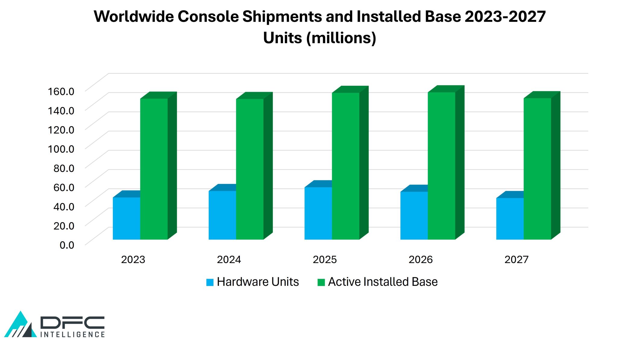 Video Game Console Shipments
