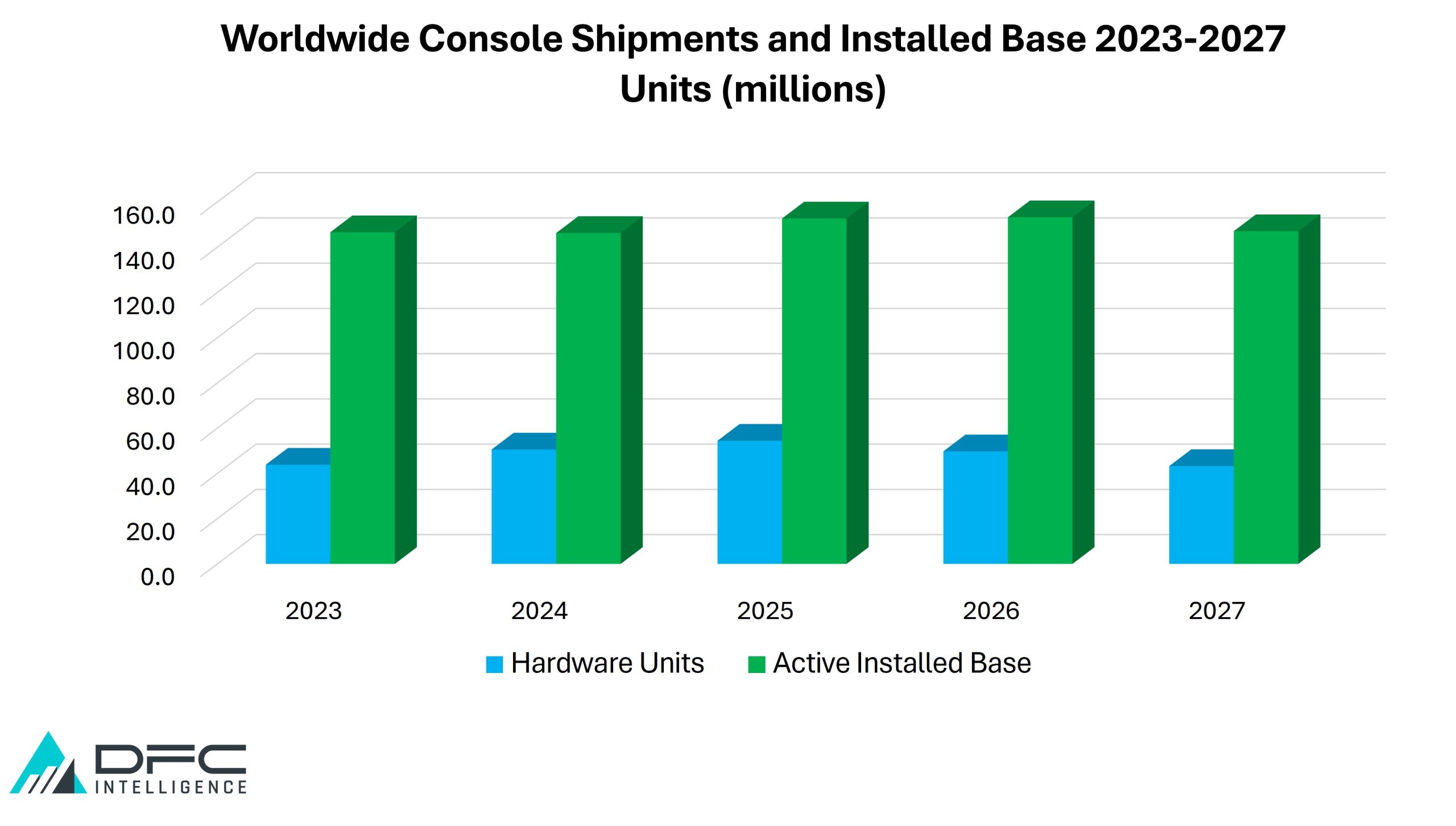 Worldwide Video Game Console Shipments and Installed Base 2023-2027 Units (millions)